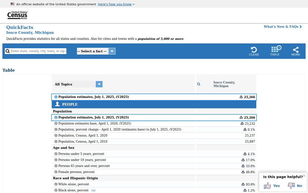 Official Census profile providing Iosco County context for Whittemore